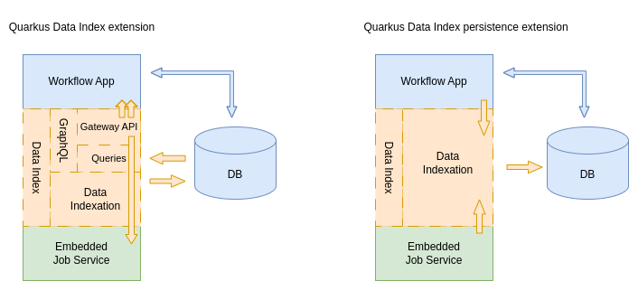 Image of data-index as a Quarkus Extension
