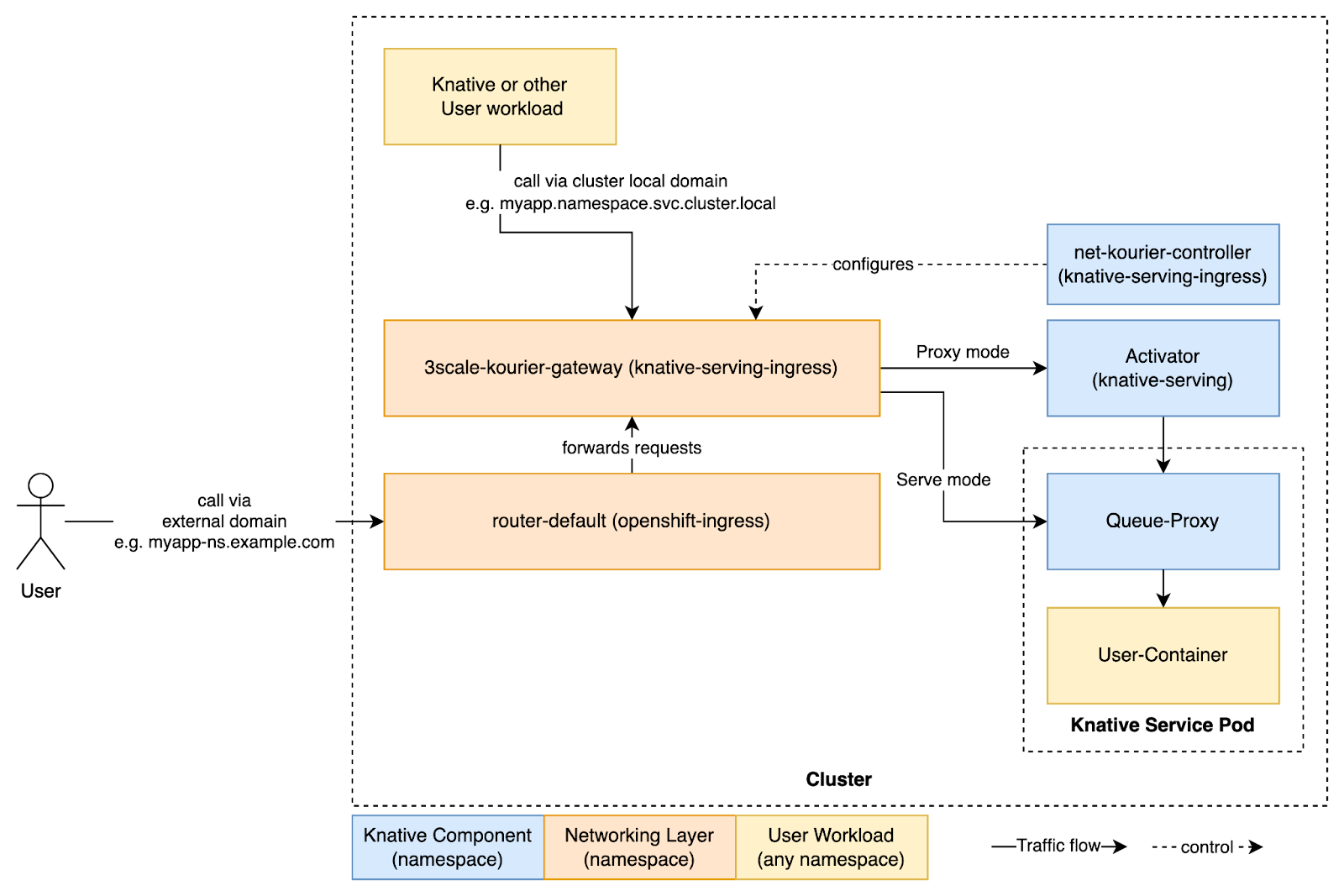 kourier architecture